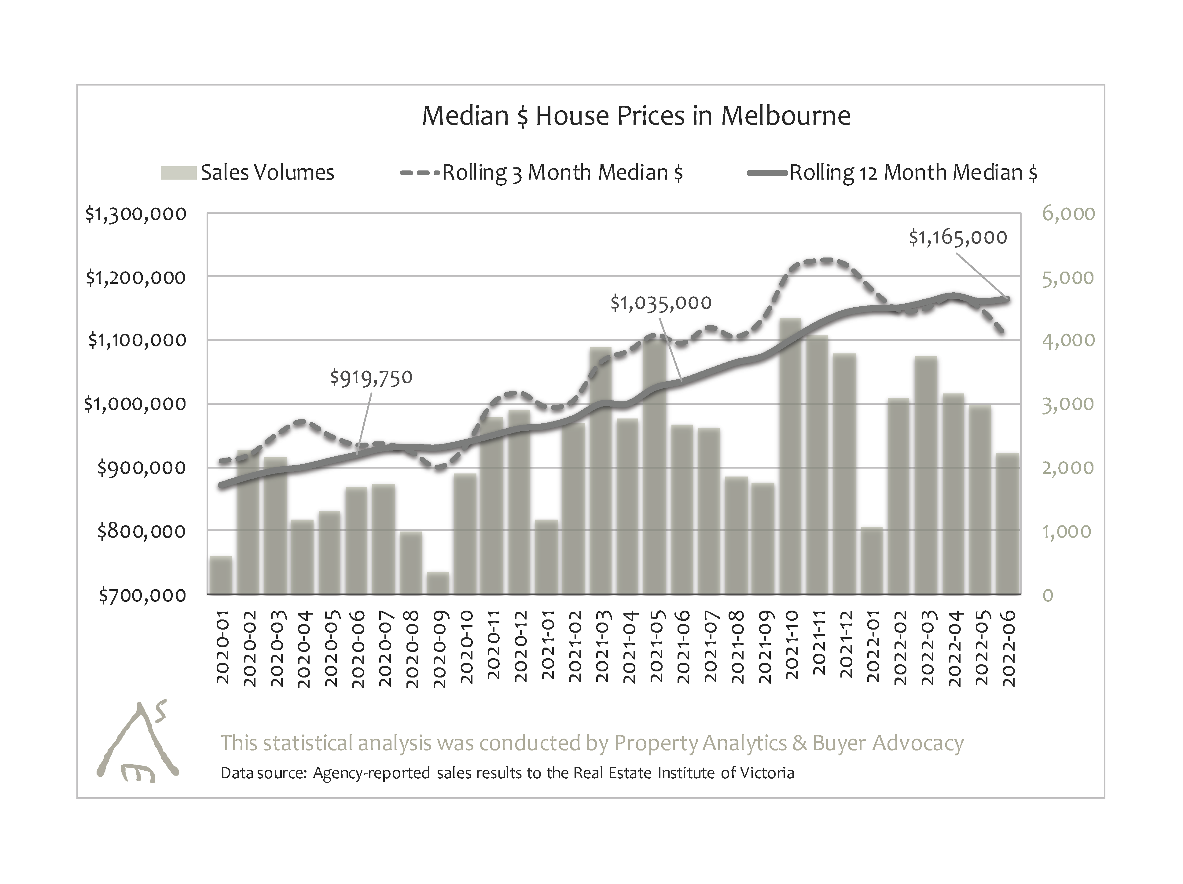Melbourne Housing Market Update Financially Sorted